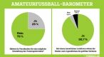 Fußball-Barometer Ergebnisse