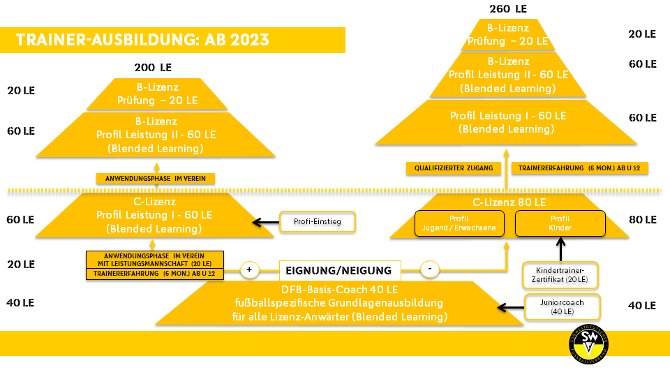 Informationen Zur DFB-Trainer-B-Lizenz | SWFV