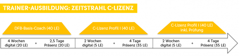 Informationen Zur DFB-Trainer-C-Lizenz | SWFV